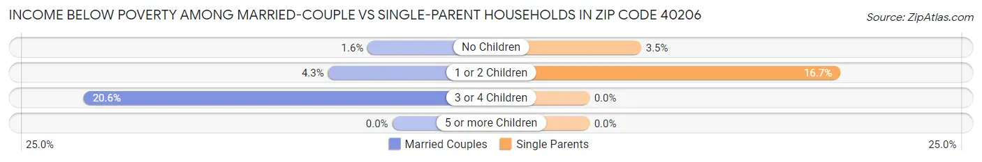 Income Below Poverty Among Married-Couple vs Single-Parent Households in Zip Code 40206