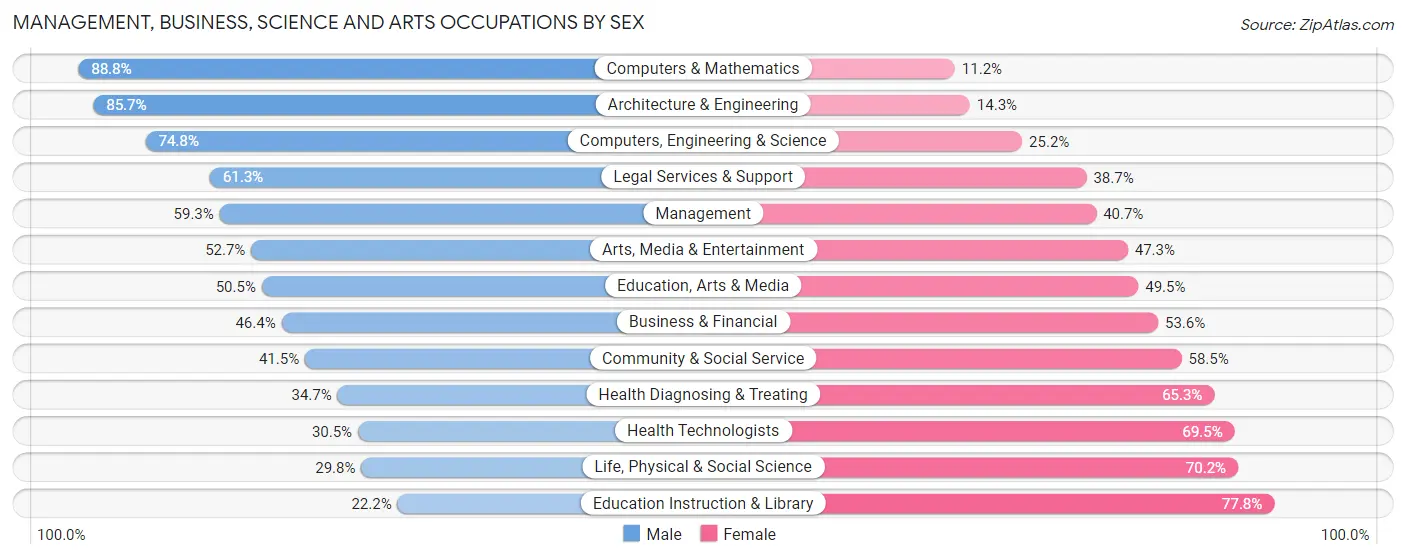 Management, Business, Science and Arts Occupations by Sex in Zip Code 40206