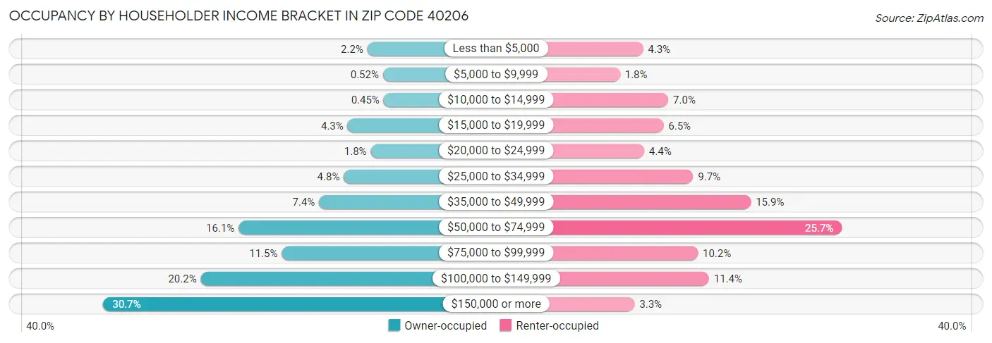Occupancy by Householder Income Bracket in Zip Code 40206