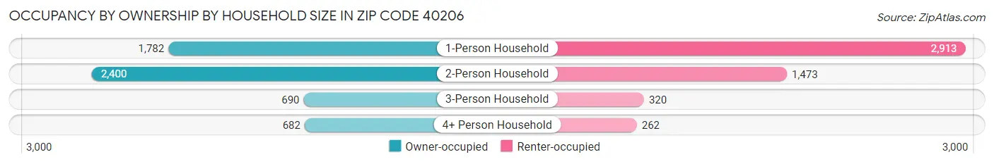 Occupancy by Ownership by Household Size in Zip Code 40206