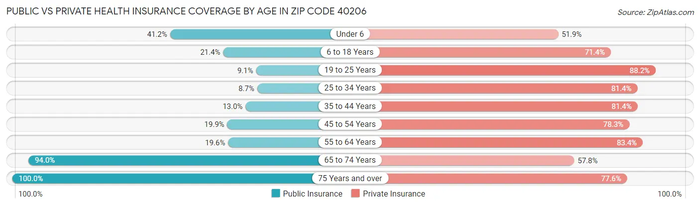 Public vs Private Health Insurance Coverage by Age in Zip Code 40206