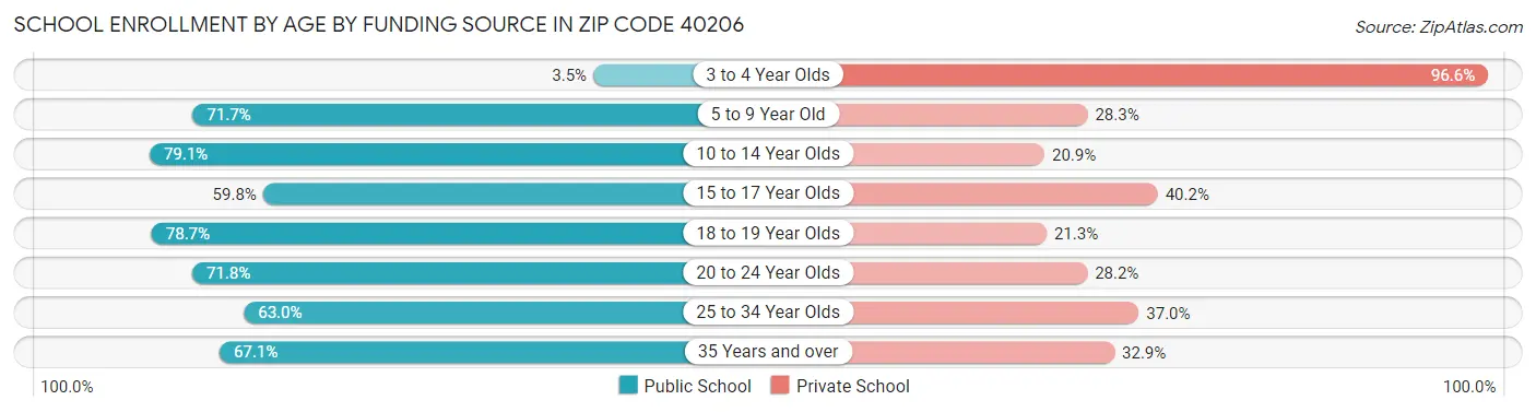 School Enrollment by Age by Funding Source in Zip Code 40206