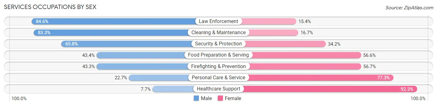 Services Occupations by Sex in Zip Code 40206