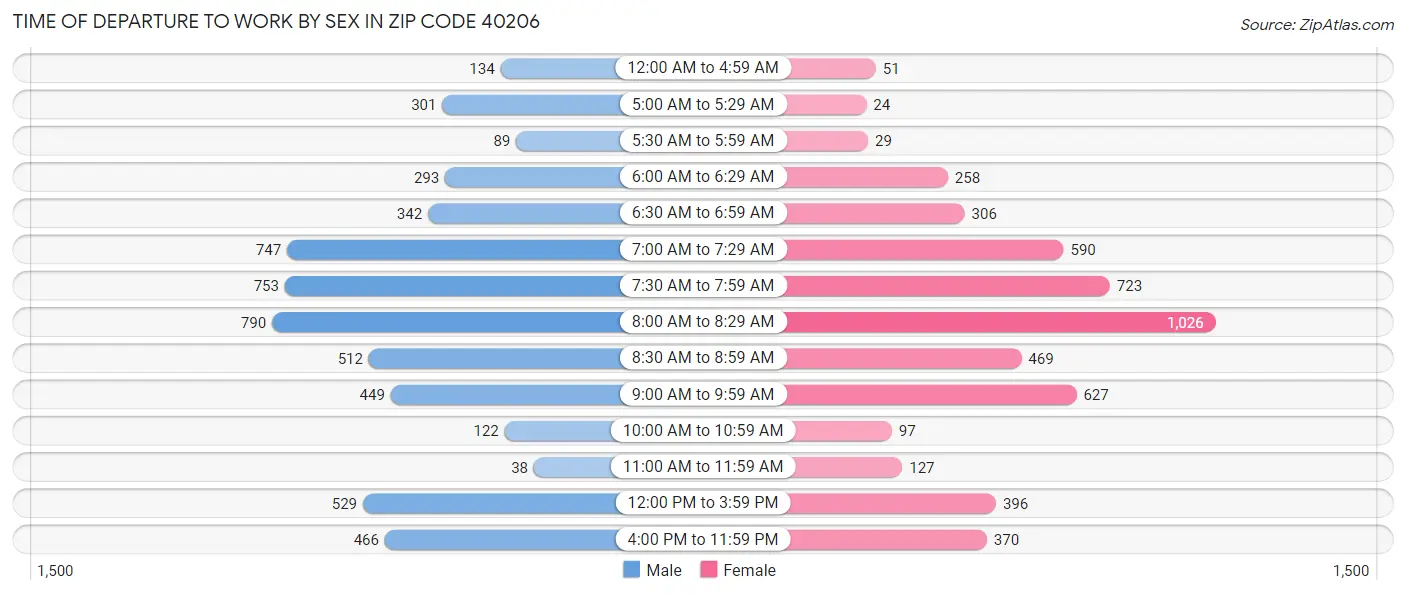 Time of Departure to Work by Sex in Zip Code 40206