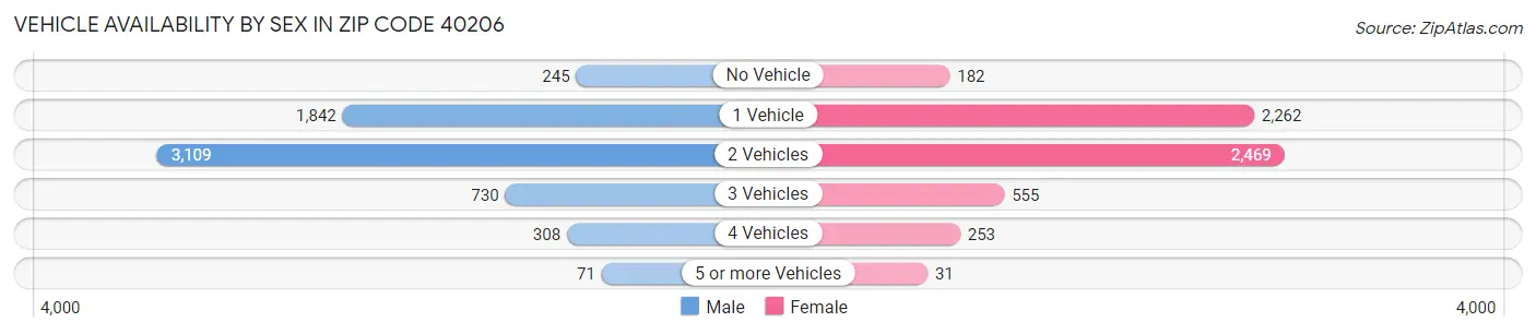 Vehicle Availability by Sex in Zip Code 40206