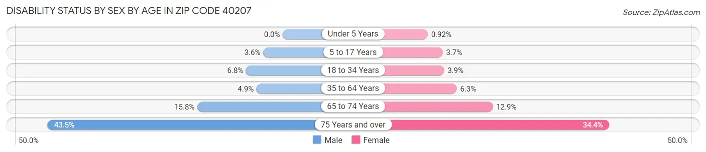 Disability Status by Sex by Age in Zip Code 40207