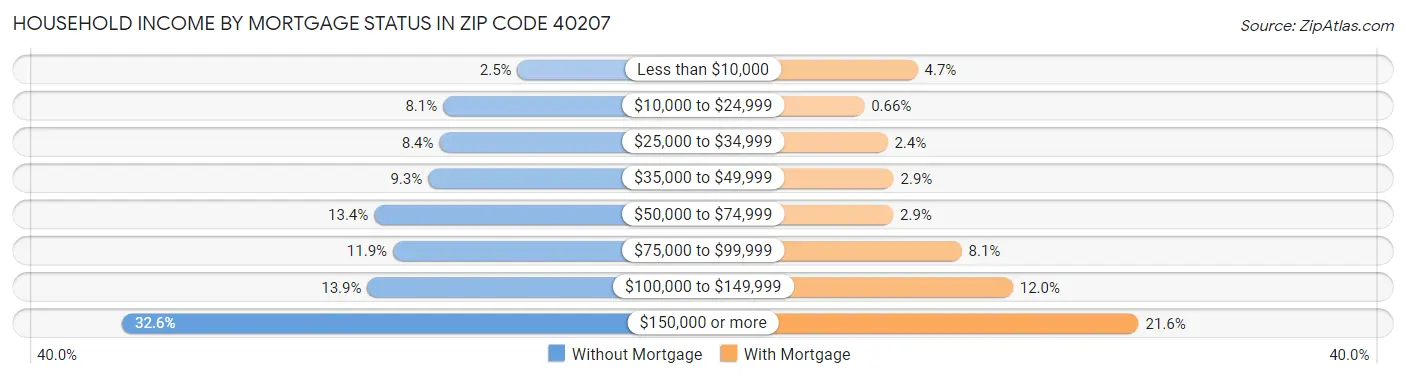 Household Income by Mortgage Status in Zip Code 40207