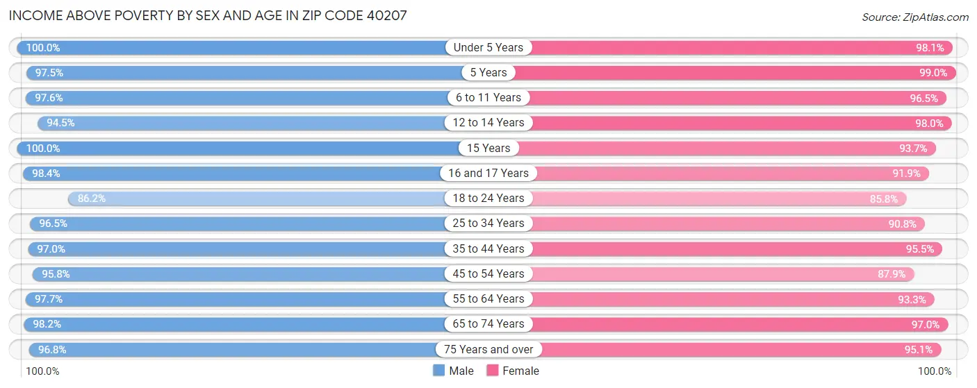 Income Above Poverty by Sex and Age in Zip Code 40207