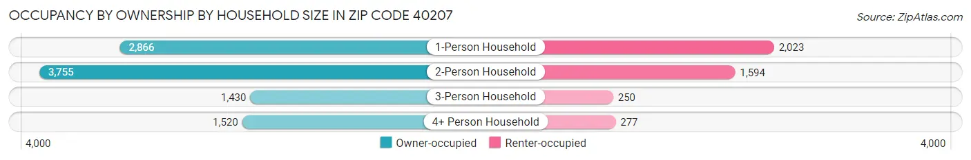 Occupancy by Ownership by Household Size in Zip Code 40207