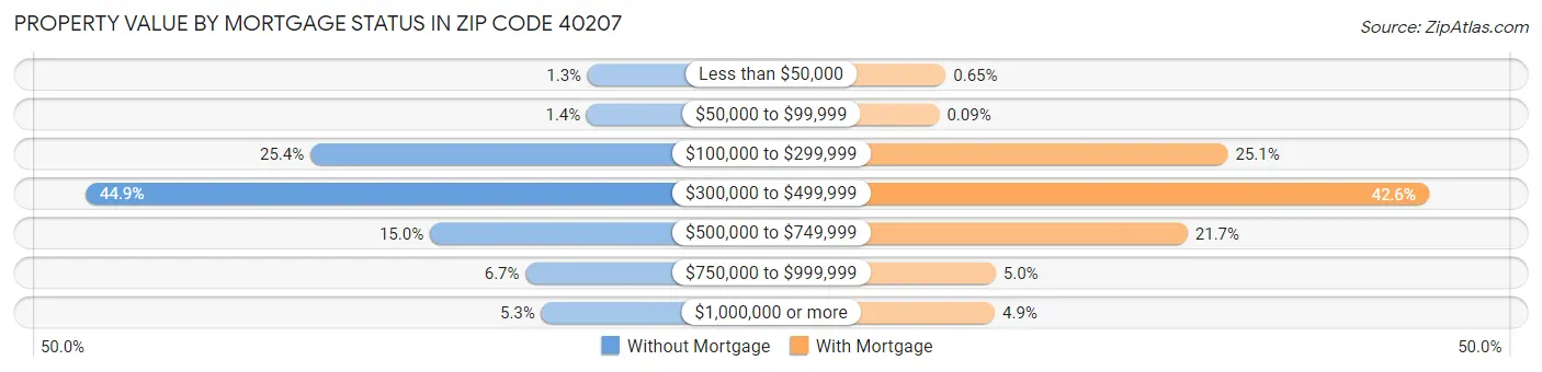 Property Value by Mortgage Status in Zip Code 40207