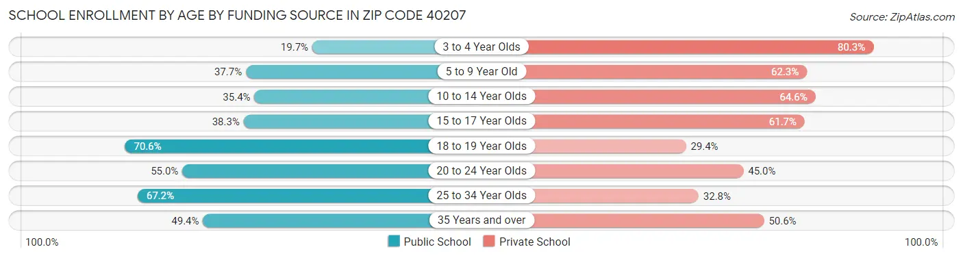 School Enrollment by Age by Funding Source in Zip Code 40207