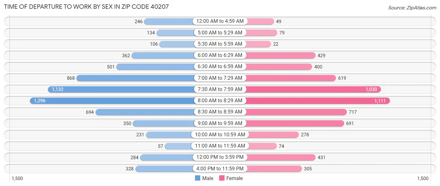 Time of Departure to Work by Sex in Zip Code 40207