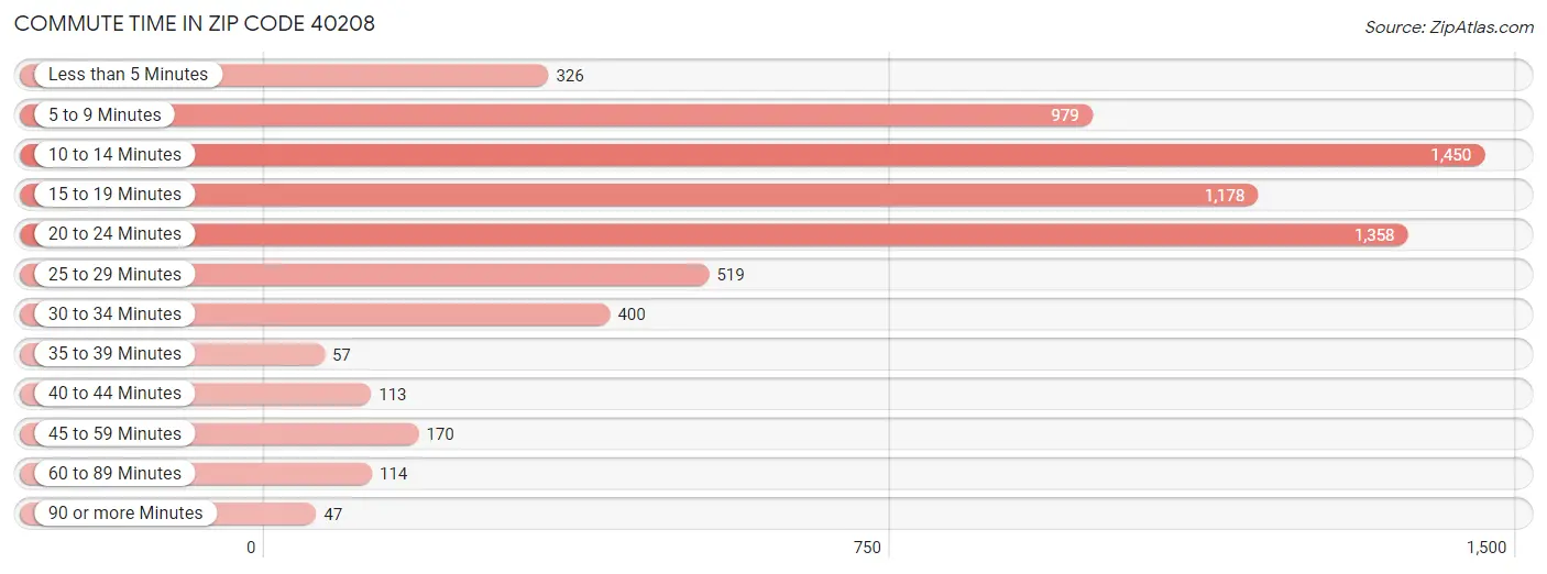 Commute Time in Zip Code 40208