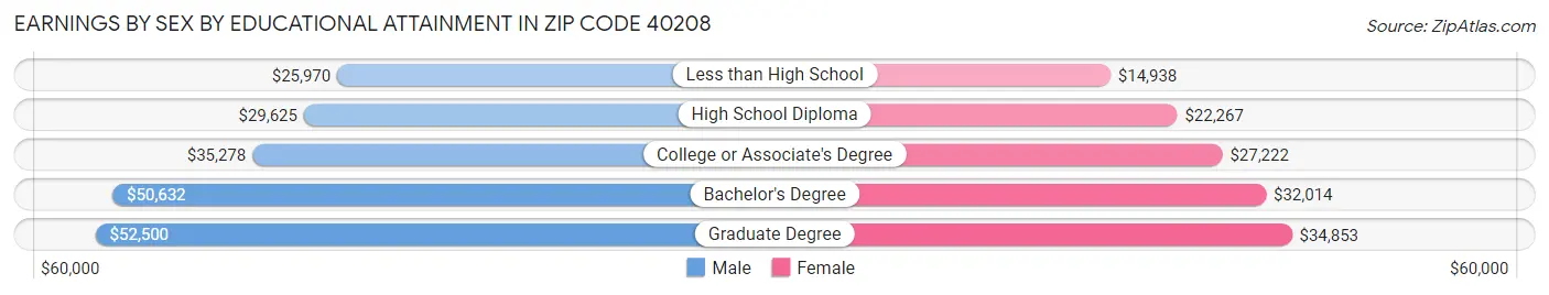 Earnings by Sex by Educational Attainment in Zip Code 40208