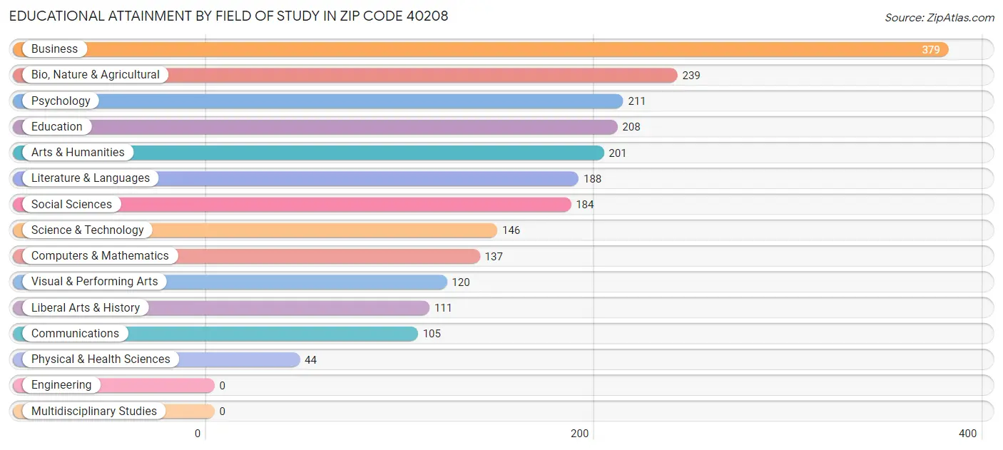 Educational Attainment by Field of Study in Zip Code 40208