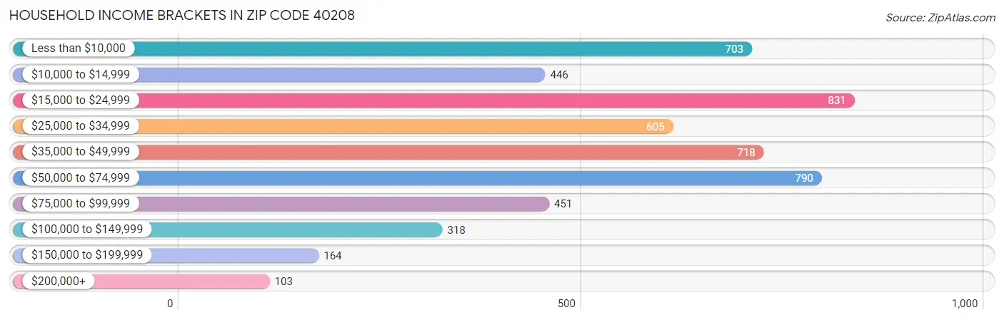 Household Income Brackets in Zip Code 40208