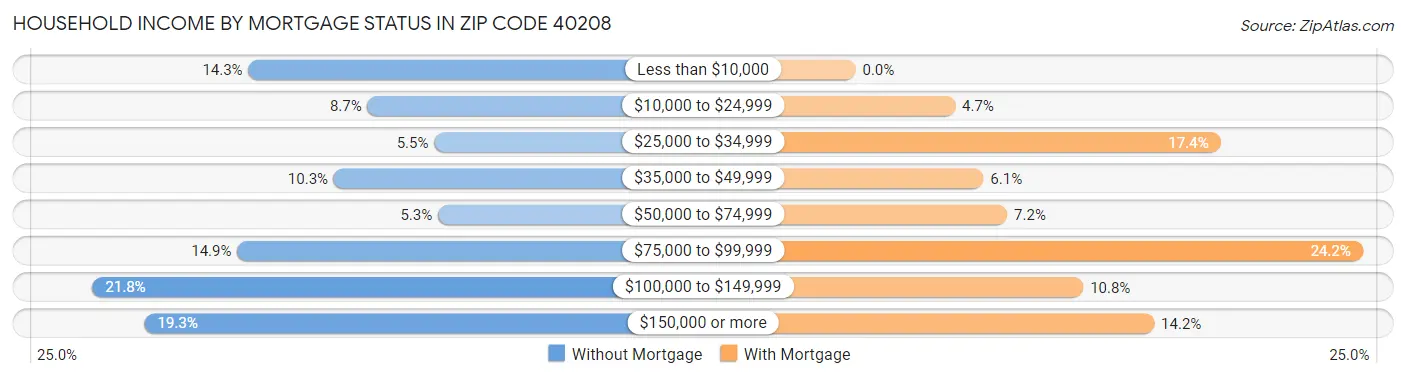 Household Income by Mortgage Status in Zip Code 40208