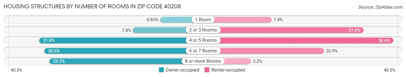 Housing Structures by Number of Rooms in Zip Code 40208