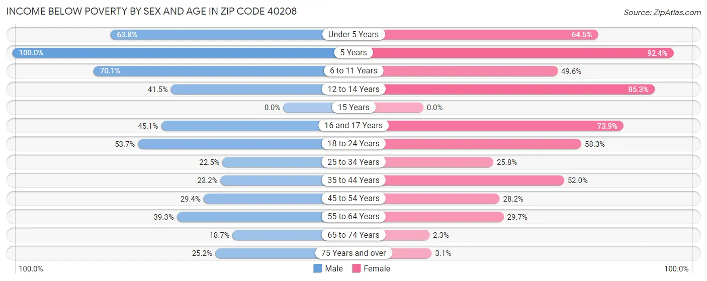 Income Below Poverty by Sex and Age in Zip Code 40208