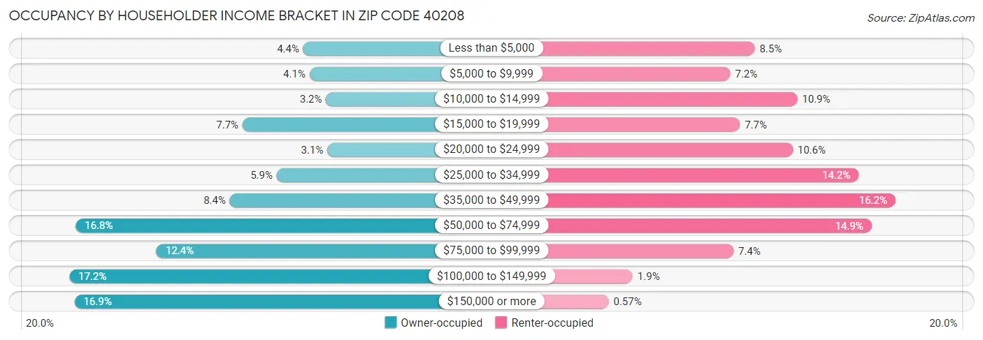 Occupancy by Householder Income Bracket in Zip Code 40208