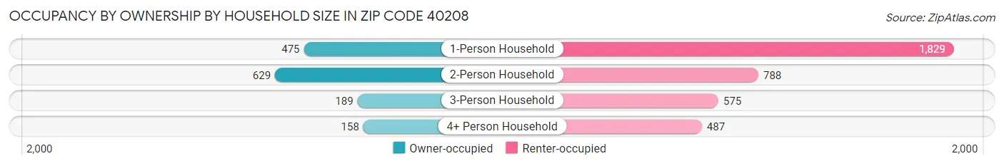 Occupancy by Ownership by Household Size in Zip Code 40208