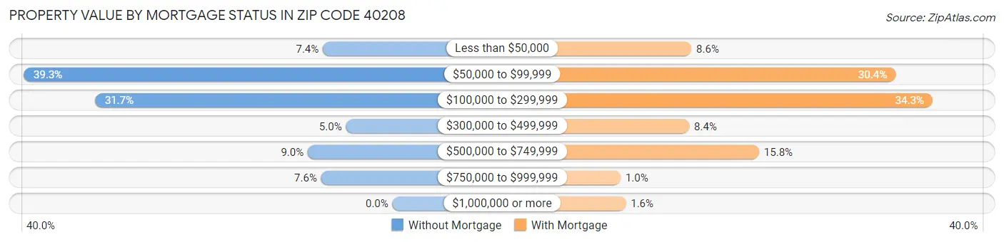 Property Value by Mortgage Status in Zip Code 40208