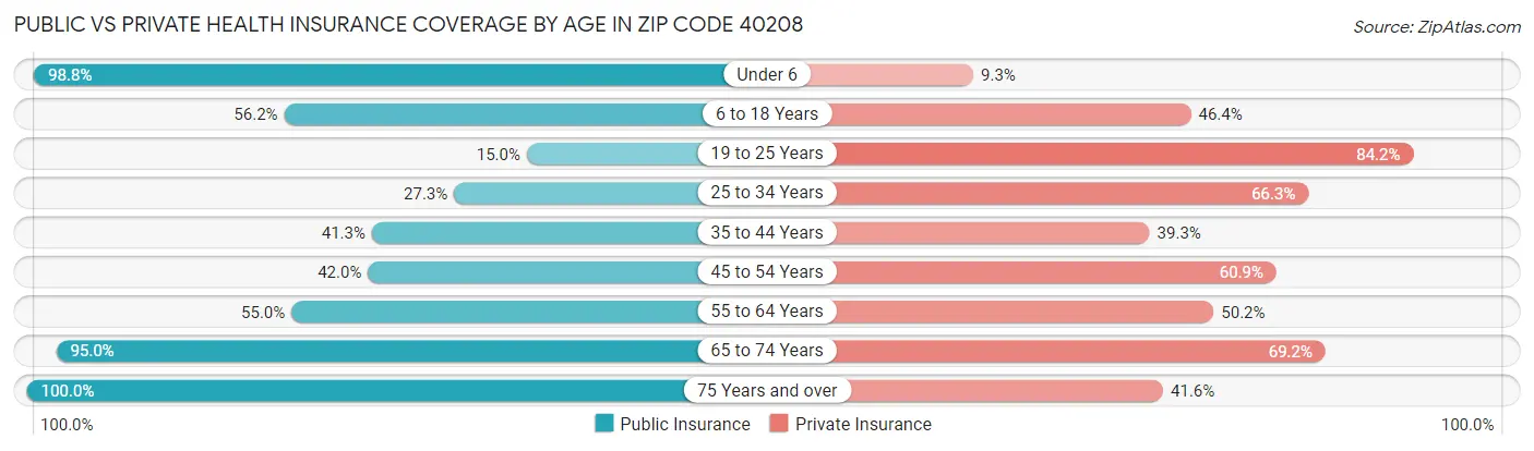 Public vs Private Health Insurance Coverage by Age in Zip Code 40208