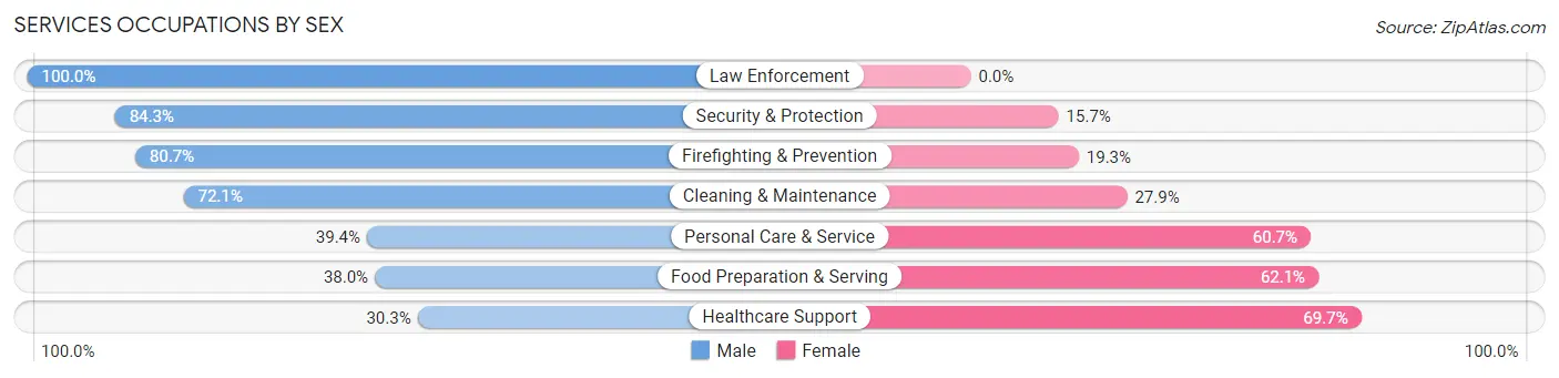 Services Occupations by Sex in Zip Code 40208