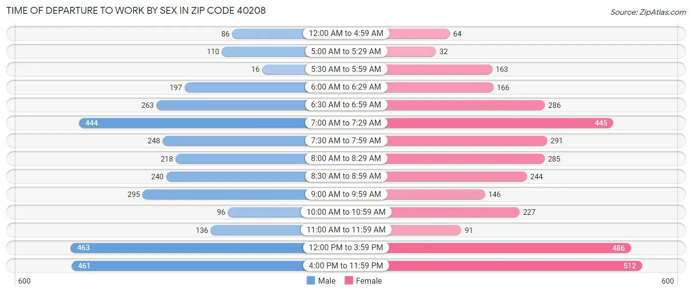 Time of Departure to Work by Sex in Zip Code 40208