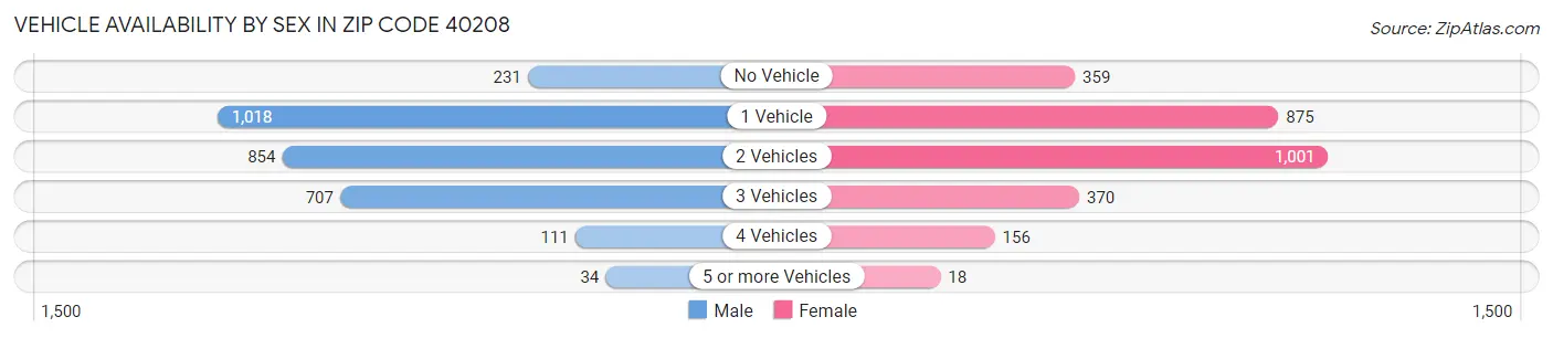 Vehicle Availability by Sex in Zip Code 40208