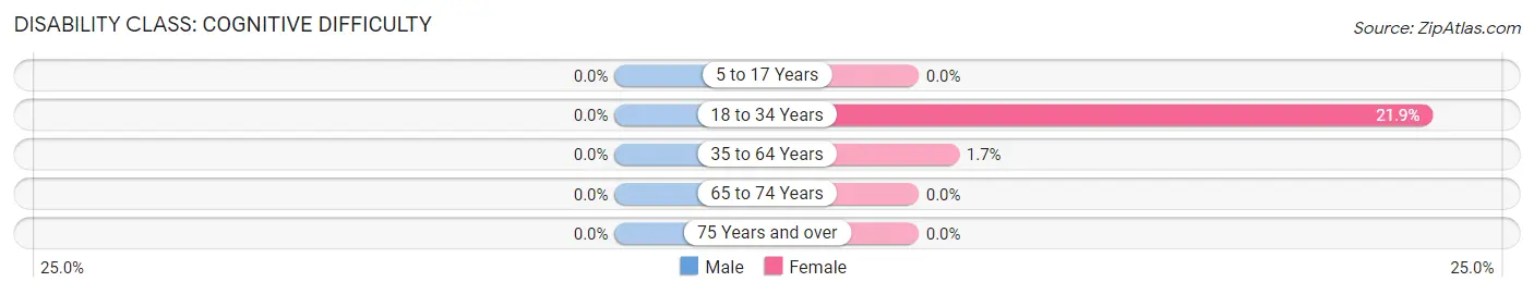 Disability in Zip Code 40209: <span>Cognitive Difficulty</span>