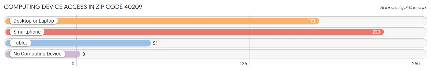 Computing Device Access in Zip Code 40209