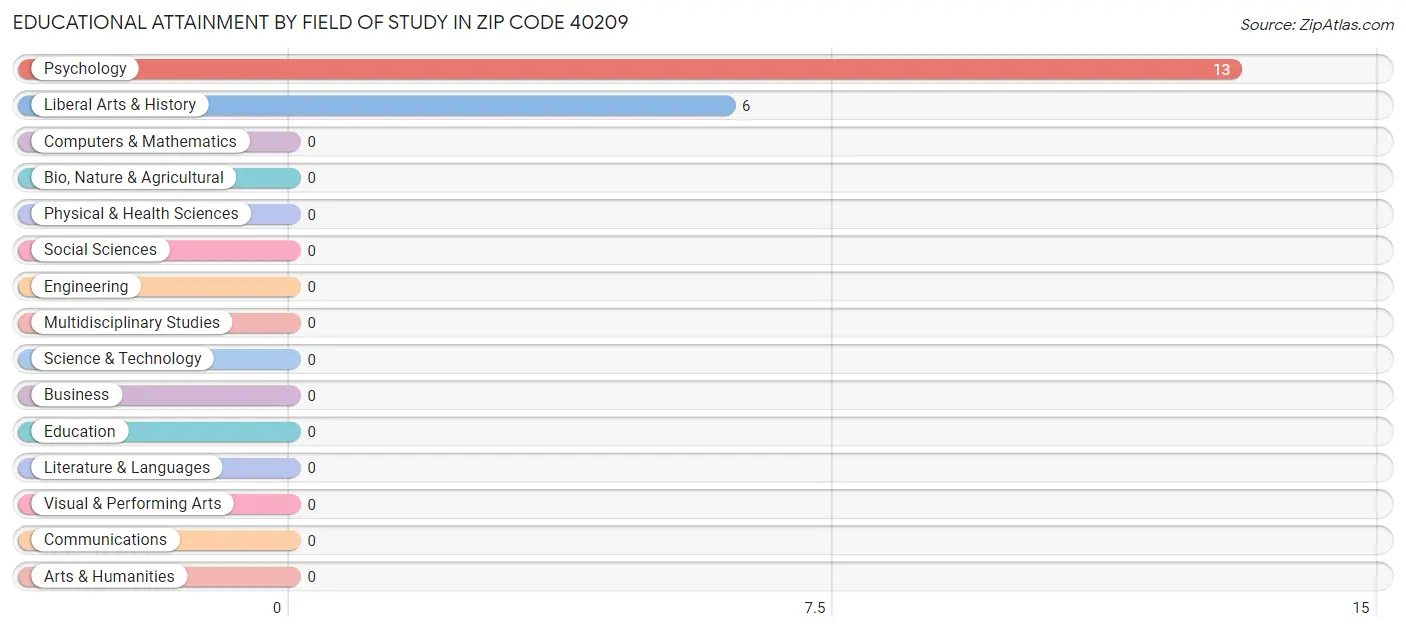Educational Attainment by Field of Study in Zip Code 40209