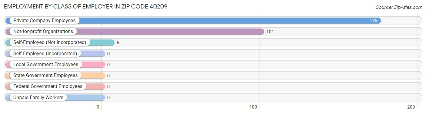 Employment by Class of Employer in Zip Code 40209
