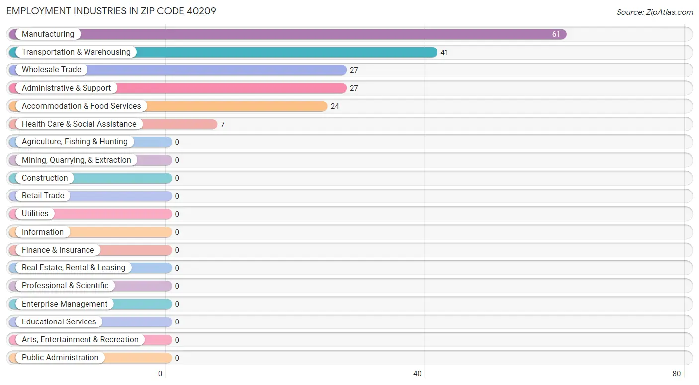 Employment Industries in Zip Code 40209