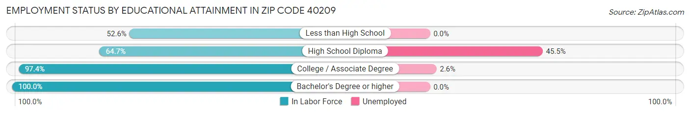 Employment Status by Educational Attainment in Zip Code 40209