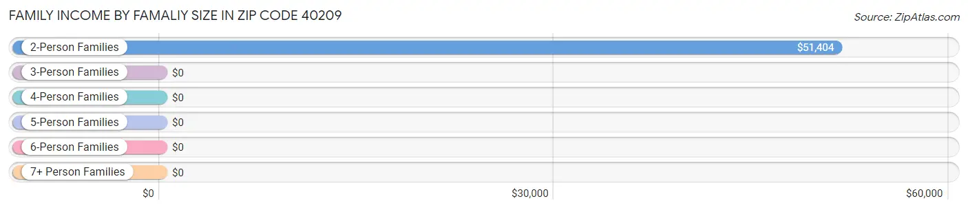 Family Income by Famaliy Size in Zip Code 40209