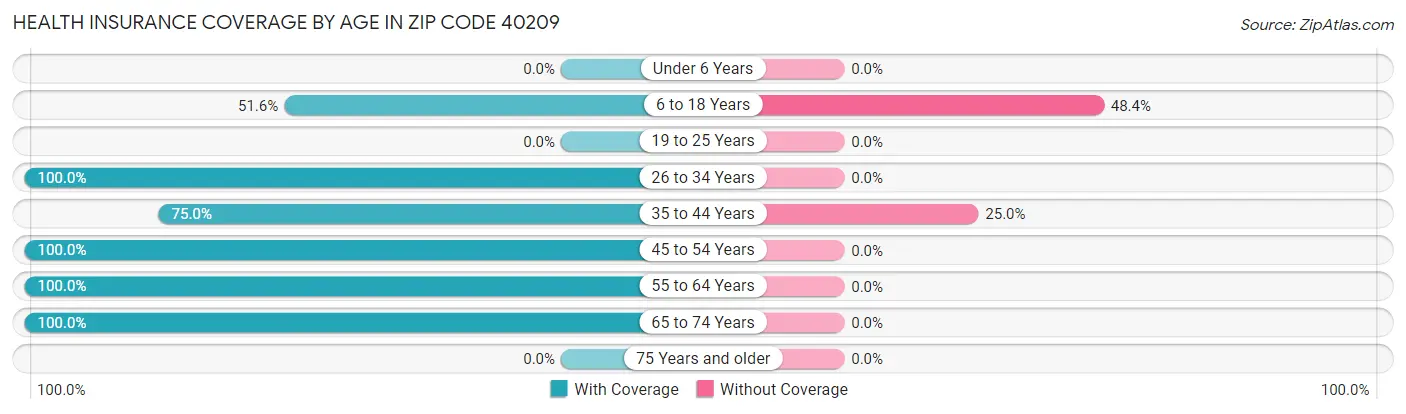 Health Insurance Coverage by Age in Zip Code 40209