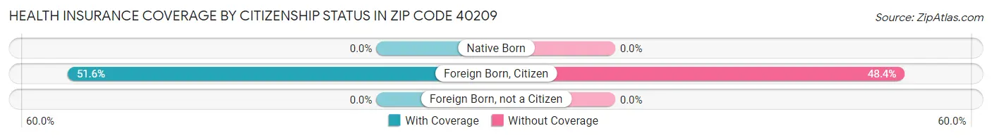 Health Insurance Coverage by Citizenship Status in Zip Code 40209