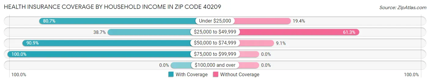 Health Insurance Coverage by Household Income in Zip Code 40209