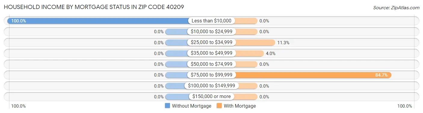 Household Income by Mortgage Status in Zip Code 40209