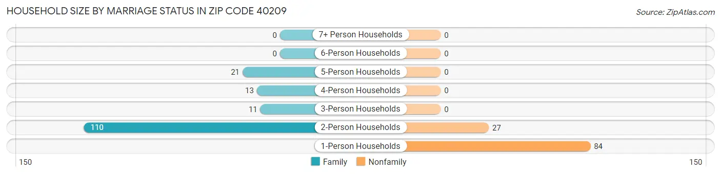 Household Size by Marriage Status in Zip Code 40209