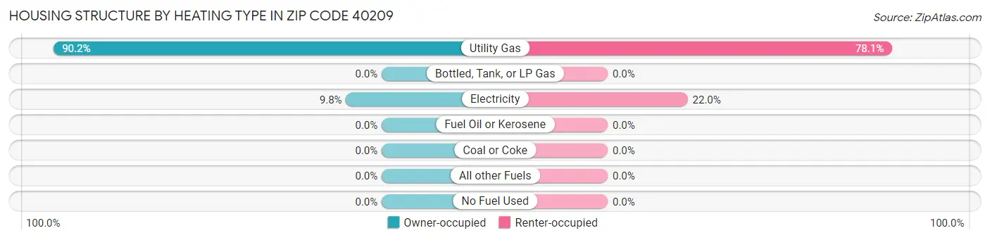 Housing Structure by Heating Type in Zip Code 40209
