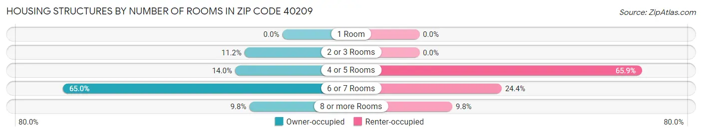 Housing Structures by Number of Rooms in Zip Code 40209