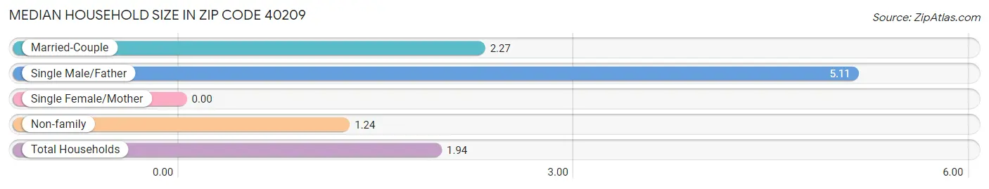 Median Household Size in Zip Code 40209