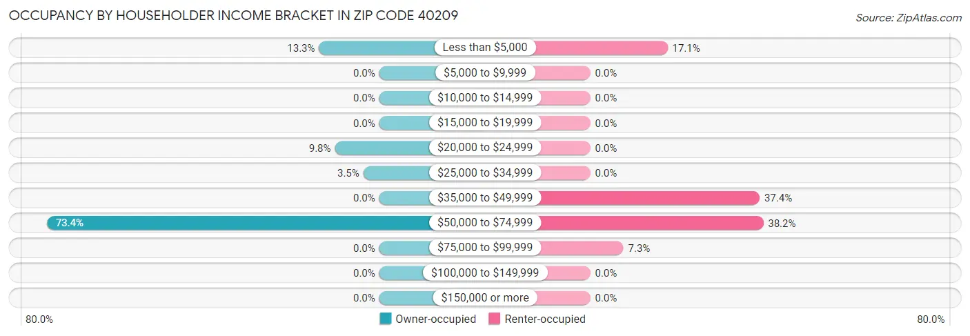 Occupancy by Householder Income Bracket in Zip Code 40209