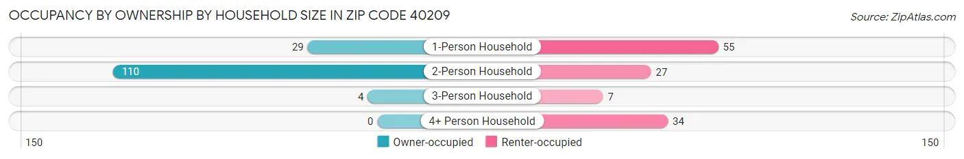 Occupancy by Ownership by Household Size in Zip Code 40209