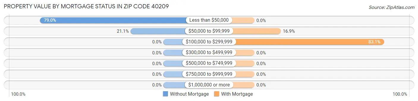 Property Value by Mortgage Status in Zip Code 40209
