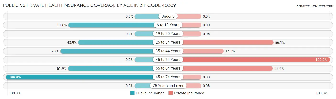 Public vs Private Health Insurance Coverage by Age in Zip Code 40209