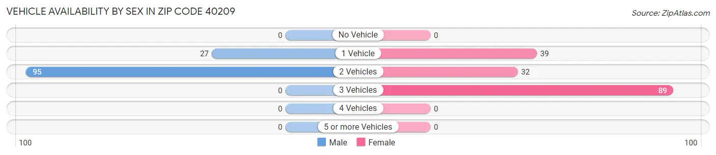 Vehicle Availability by Sex in Zip Code 40209